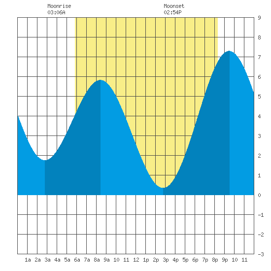 Coyote Point Marina tide chart for Tuesday, May 24, 2022