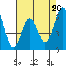 Coyote Point Marina tide chart for Thursday, May 26, 2022