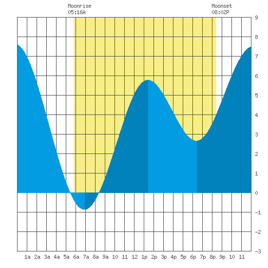 Coyote Point Marina tide chart for Sunday, May 29, 2022