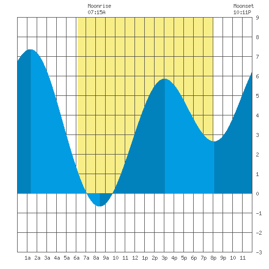 Coyote Point Marina tide chart for Monday, May 2, 2022