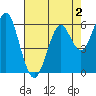 Coyote Point Marina tide chart for Monday, May 2, 2022