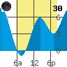 Coyote Point Marina tide chart for Monday, May 30, 2022