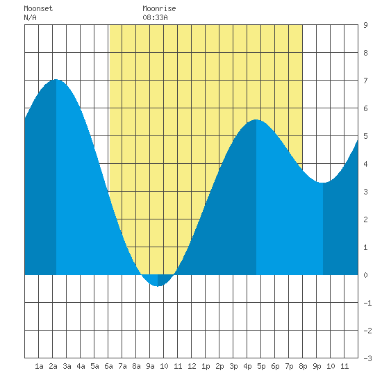 Coyote Point Marina tide chart for Wednesday, May 4, 2022