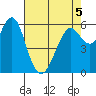 Coyote Point Marina tide chart for Thursday, May 5, 2022