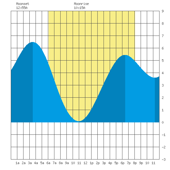 Coyote Point Marina tide chart for Friday, May 6, 2022