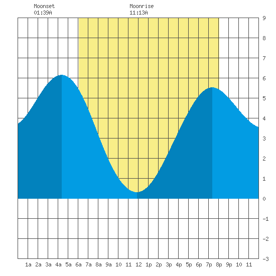 Coyote Point Marina tide chart for Saturday, May 7, 2022