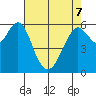 Coyote Point Marina tide chart for Saturday, May 7, 2022