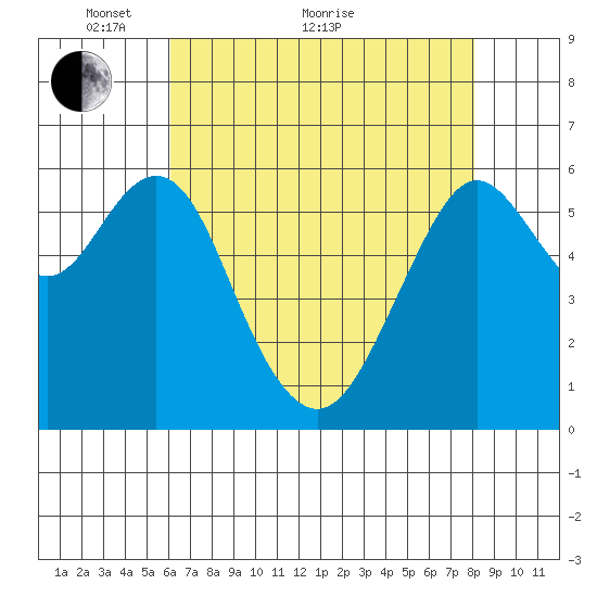 Coyote Point Marina tide chart for Sunday, May 8, 2022