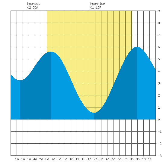 Coyote Point Marina tide chart for Monday, May 9, 2022