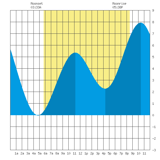 Coyote Point Marina tide chart for Saturday, June 11, 2022