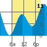Coyote Point Marina tide chart for Saturday, June 11, 2022