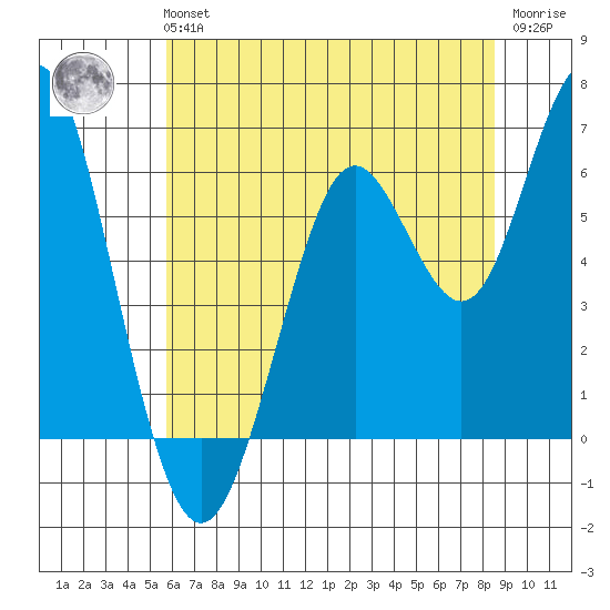 Coyote Point Marina tide chart for Tuesday, June 14, 2022