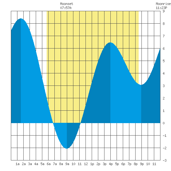 Coyote Point Marina tide chart for Thursday, June 16, 2022