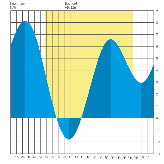 Coyote Point Marina tide chart for Friday, June 17, 2022