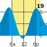 Coyote Point Marina tide chart for Sunday, June 19, 2022