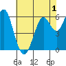 Coyote Point Marina tide chart for Wednesday, June 1, 2022