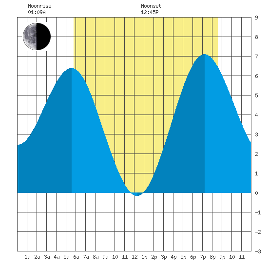 Coyote Point Marina tide chart for Monday, June 20, 2022