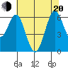 Coyote Point Marina tide chart for Monday, June 20, 2022