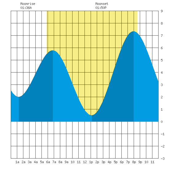 Coyote Point Marina tide chart for Tuesday, June 21, 2022