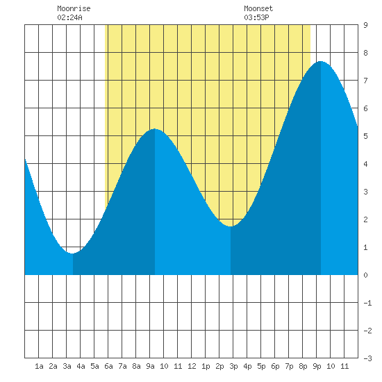 Coyote Point Marina tide chart for Thursday, June 23, 2022