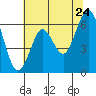 Coyote Point Marina tide chart for Friday, June 24, 2022