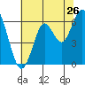 Coyote Point Marina tide chart for Sunday, June 26, 2022