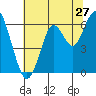 Coyote Point Marina tide chart for Monday, June 27, 2022