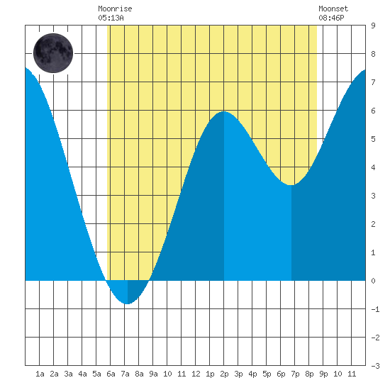 Coyote Point Marina tide chart for Tuesday, June 28, 2022