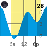 Coyote Point Marina tide chart for Tuesday, June 28, 2022