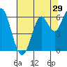 Coyote Point Marina tide chart for Wednesday, June 29, 2022