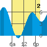 Coyote Point Marina tide chart for Thursday, June 2, 2022
