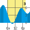 Coyote Point Marina tide chart for Friday, June 3, 2022