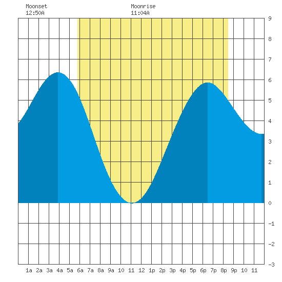 Coyote Point Marina tide chart for Sunday, June 5, 2022