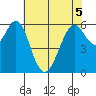 Coyote Point Marina tide chart for Sunday, June 5, 2022