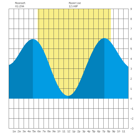 Coyote Point Marina tide chart for Monday, June 6, 2022
