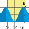 Coyote Point Marina tide chart for Monday, June 6, 2022