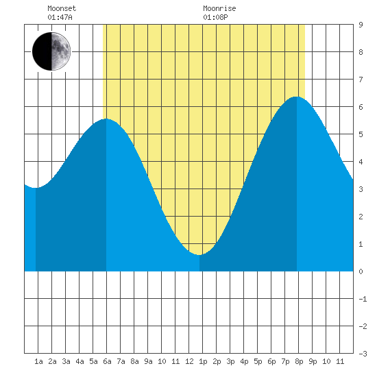 Coyote Point Marina tide chart for Tuesday, June 7, 2022