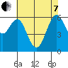 Coyote Point Marina tide chart for Tuesday, June 7, 2022