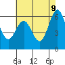 Coyote Point Marina tide chart for Thursday, June 9, 2022