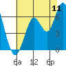 Coyote Point Marina tide chart for Monday, July 11, 2022