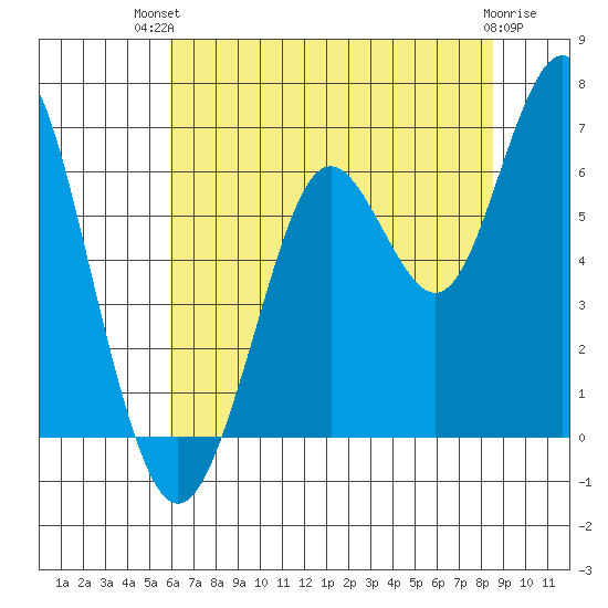 Coyote Point Marina tide chart for Tuesday, July 12, 2022