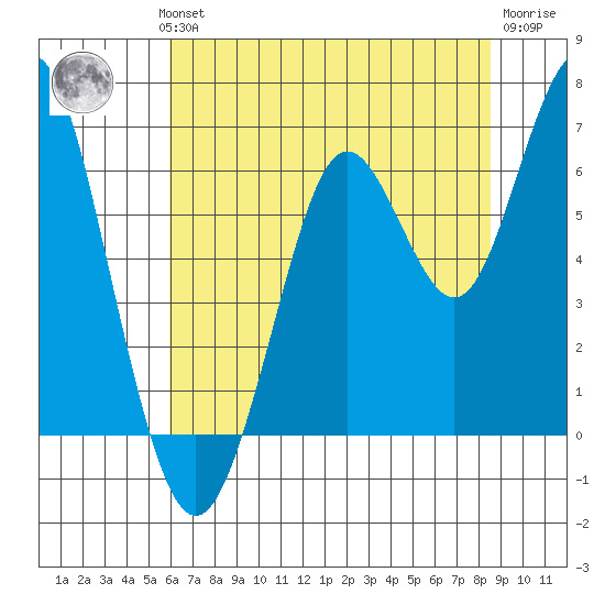 Coyote Point Marina tide chart for Wednesday, July 13, 2022