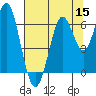 Coyote Point Marina tide chart for Friday, July 15, 2022