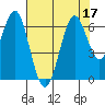 Coyote Point Marina tide chart for Sunday, July 17, 2022