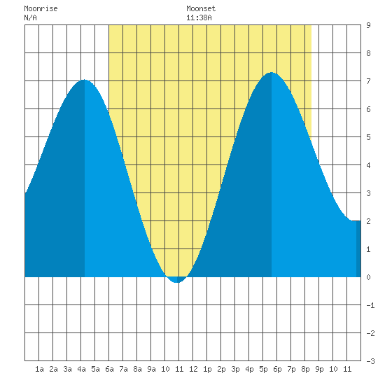 Coyote Point Marina tide chart for Monday, July 18, 2022