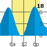 Coyote Point Marina tide chart for Monday, July 18, 2022