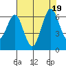 Coyote Point Marina tide chart for Tuesday, July 19, 2022