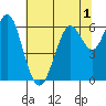 Coyote Point Marina tide chart for Friday, July 1, 2022