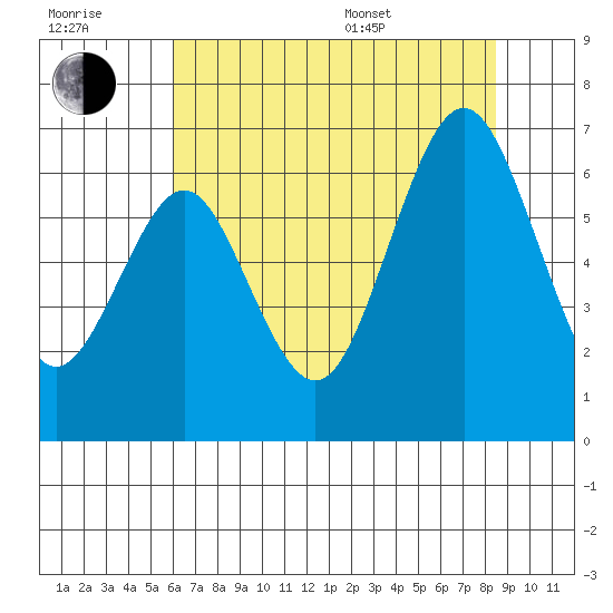 Coyote Point Marina tide chart for Wednesday, July 20, 2022