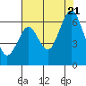 Coyote Point Marina tide chart for Thursday, July 21, 2022